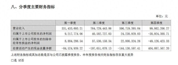 惠红网 公司热点 | 青岛金王年报摆乌龙多日不更正，四季度3.3亿元营收不翼而飞，公司去年曾接深交所问询函