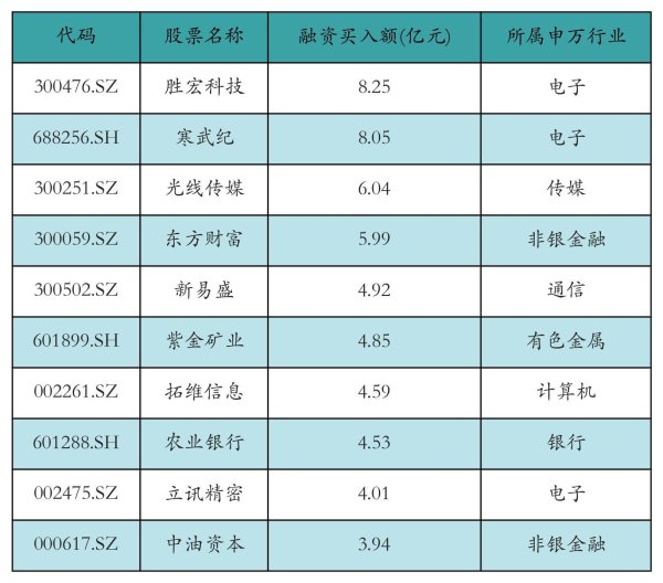 诚信配资 资金流向日报丨胜宏科技、寒武纪、光线传媒获融资资金买入排名前三，胜宏科技获买入超8亿元