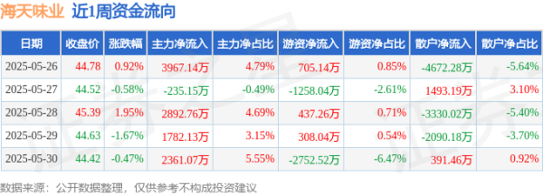 贝股通 本周盘点（5.26-5.30）：海天味业周涨0.11%，主力资金合计净流入1.08亿元