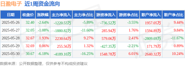 犀牛配资 本周盘点（5.26-5.30）：日盈电子周跌7.84%，主力资金合计净流出4804.25万元